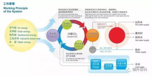 代號R744，CO?熱泵與普通熱泵確實不太一樣